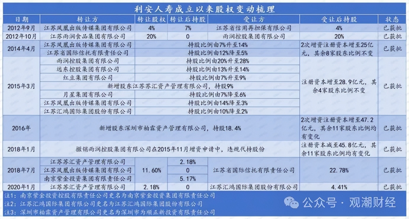 董事长迎变!30亿巨亏后企稳,新目标、新班子,利安人寿新方向?