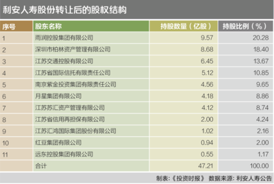 雨润分崩离析业绩着实没戏 利安人寿再现股权动荡_财经头条