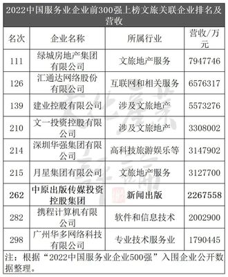 中国服务业企业500强,深圳华强集团等文旅企业榜上有名